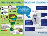 A graphic image displaying the infographic of the results from the 2009 state of sales in the UK survey