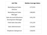 A graphic image displaying how much sales professionals in Milton Keynes earn