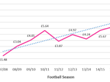 A graph displaying Average Premier League Transfer Fees 2007-2017