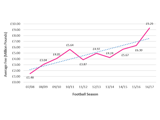 A graph displaying Average Premier League Transfer Fees 2007-2017