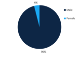 A pie chart displaying CEO Gender Breakdown