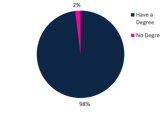 A pie chart displaying the level of education of the most influential CEO's