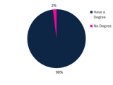 A pie chart displaying the level of education of the most influential CEO's