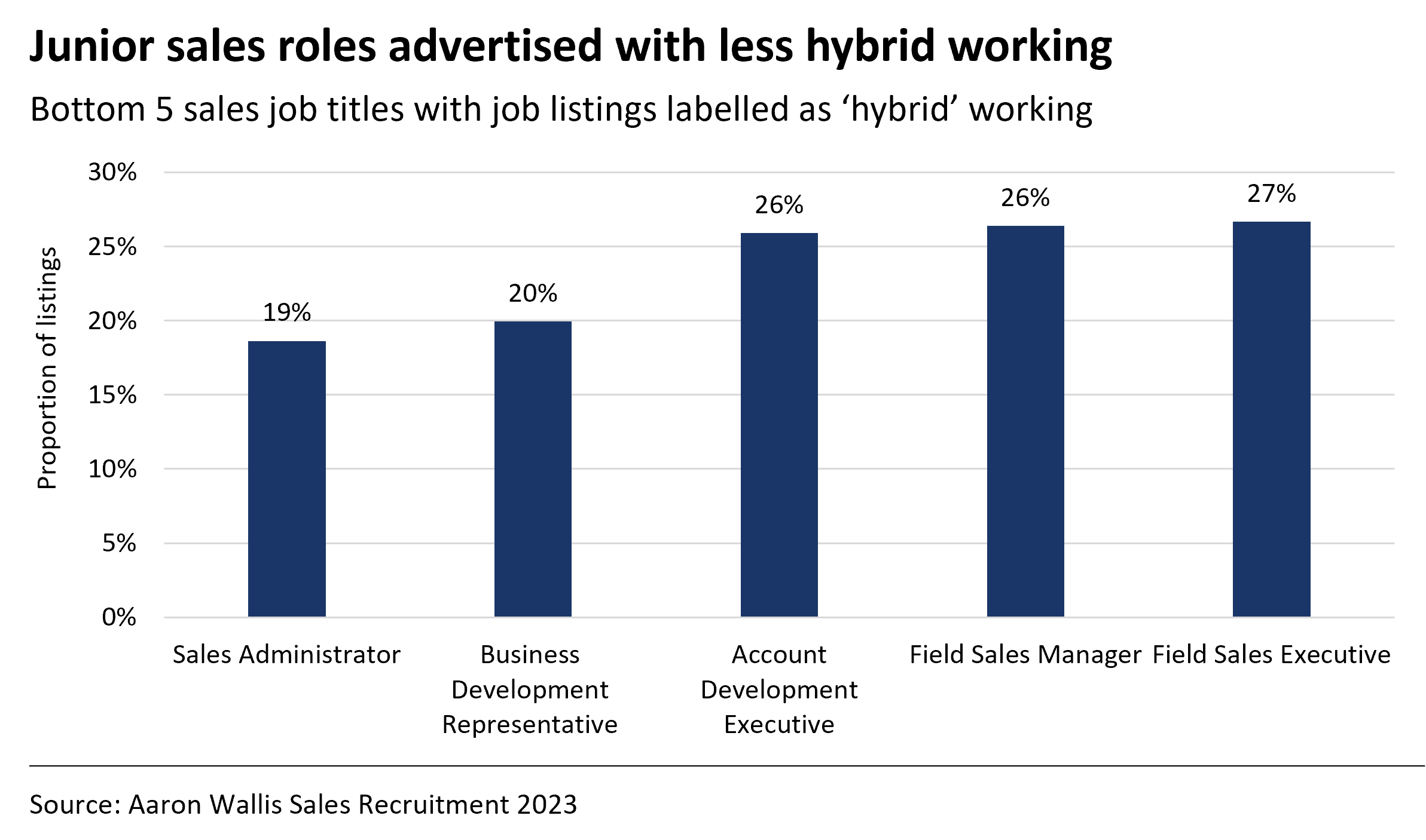 A blue bar graph detailing the percentage of junior sales roles advertised offering hybrid and remote work