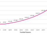 A table displaying the predicted Average Premier League Transfer Fees between 2017 - 2027