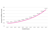A table displaying the predicted Average Premier League Transfer Fees between 2017 - 2027