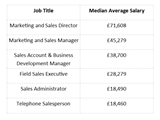 A graphic image displaying how much Leeds sales professionals earn