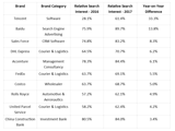 A graphic image displaying 10 fastest climbing global B2B brands