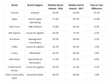 A graphic image displaying 10 fastest climbing global B2B brands