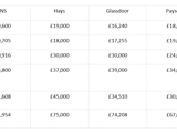 A graphic image displaying salary breakdown by data source in Leeds