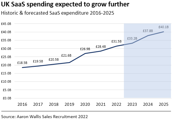 UK SaaS Spending