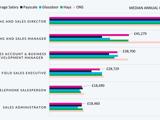 A graphic image displaying salary breakdown by data source in Leeds