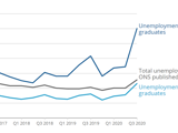 A line graph comparing unemployment in recent graduates, total unemployment and unemployment in all graduates  