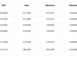A graphic image displaying salary breakdown by data source in Birmingham