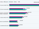 A graphic image displaying salary breakdown by data source