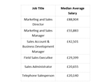 A graphic image displaying how much London sales professionals earn