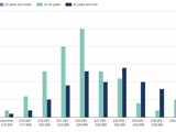 A bar graph displaying how much postgraduates earn at different ages