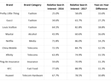A graphic image displaying 10 fastest climbing global consumer brands
