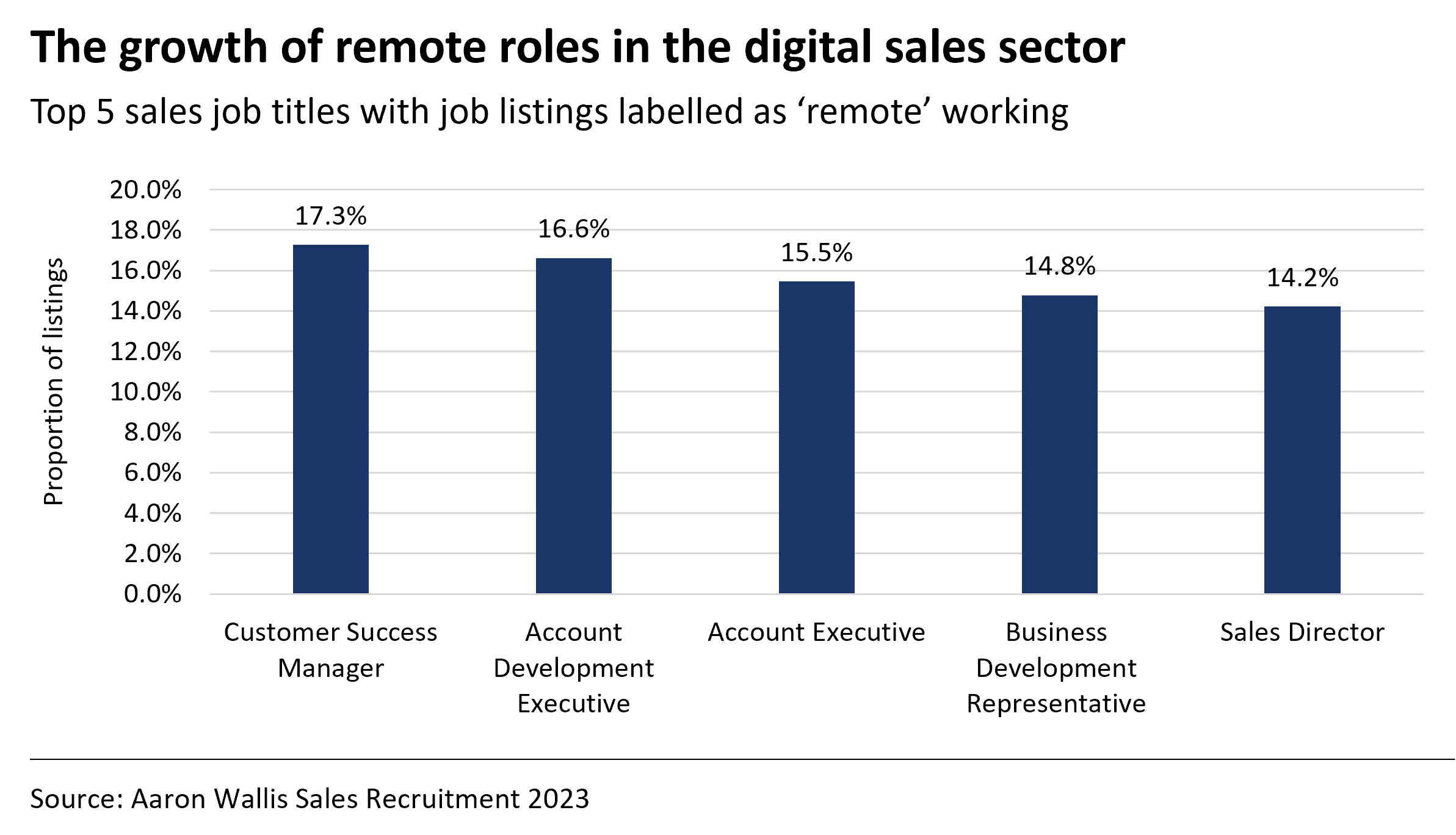 A graph showing the growth of remote roles in the digital sales sector