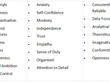 A table displaying what a Occupational Personality Inventory assess
