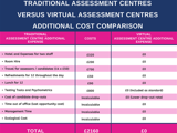 A graphic image displaying traditional assessment centres versus virtual assessment centres additional cost comparison