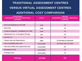 A graphic image displaying traditional assessment centres versus virtual assessment centres additional cost comparison