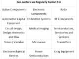 A table displaying Electronics and Semiconductor sub-sectors Aaron Wallis regularly recruit for