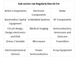 A table displaying Electronics and Semiconductor sub-sectors Aaron Wallis regularly recruit for
