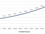 A graph displaying 'Marquee Transfer' Fees Of The Future of the Next 10 Years