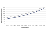 A graph displaying 'Marquee Transfer' Fees Of The Future of the Next 10 Years