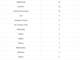 A table displaying degree subjects of the world’s richest people