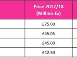 A table displaying the price of Transfer Fees of the 2017/18 season vs 2027/28 season
