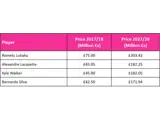 A table displaying the price of Transfer Fees of the 2017/18 season vs 2027/28 season