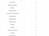 A table displaying what degrees the top 100 billionaires studied