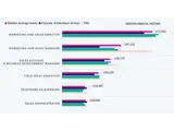 A graphic image displaying salary breakdown by data source in Bristol