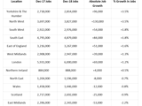A table displaying Regional Job Growth across the UK across December 2018 vs 2017