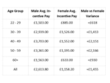 A graphic image displaying who earns higher bonuses: men or women