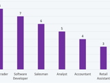 A bar graph displaying what first job's the top 100 billionaires started working in