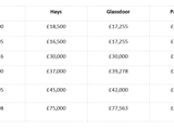 A graphic image displaying salary breakdown by data source in Bristol