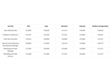 A graphic image displaying salary breakdown by data source in Bristol