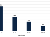 A bar graph displaying the top 5 CEO age groupings