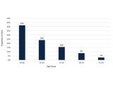 A bar graph displaying the top 5 CEO age groupings