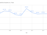 A graphic image displaying average sales occupation incentive income across the year