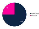 A pie chart displaying the percentage of top 100 billionaires with a degree