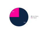 A pie chart displaying the percentage of top 100 billionaires with a degree