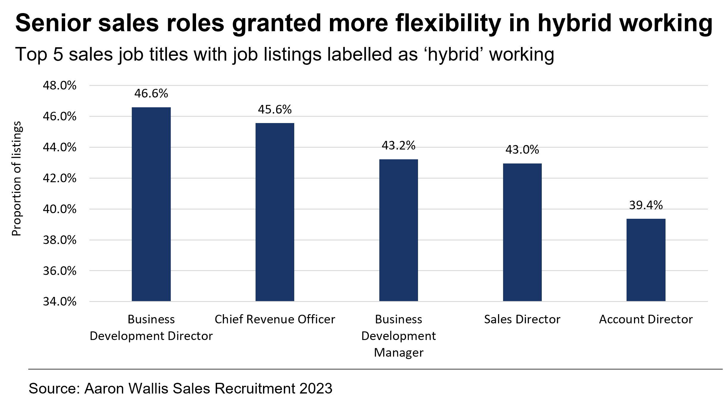 A blue bar graph detailing job titles and the percentage of job advertised offering hybrid and remote work