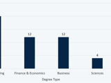 A bar graph displaying what degrees the top 100 billionaires studied
