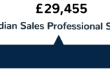 A graphic image displaying the median sales professional salary