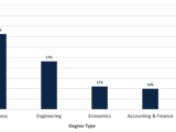 A bar graph displaying the top 100 CEO's degree subjects