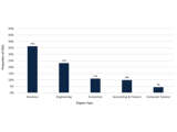 A bar graph displaying the top 100 CEO's degree subjects